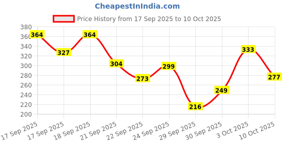 flipkart.com re:pad Reusable Pad-4 Super Maxi Sanitary Pad re:pad Price History Graph from 17 Sep 2025 to 10 Oct 2025