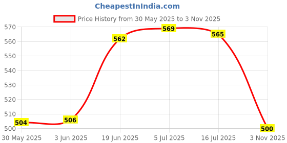 flipkart.com re:pad Reusable Pad-7 Maxi Sanitary Pad re:pad Price History Graph from 30 May 2025 to 3 Nov 2025