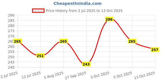 flipkart.com happy king Reusable Period Pads for Heavy Flow Leakproof Overnight Protects, Sanitary Pad happy king Price History Graph from 2 Jul 2025 to 13 Oct 2025