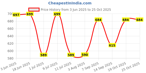 flipkart.com zorb. Reusable Period Underwear for heavy flow Women Hipster Black Panty zorb. Price History Graph from 3 Jun 2025 to 25 Oct 2025