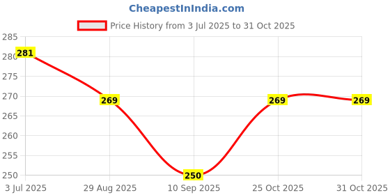 flipkart.com gopinath autolink Reusable Pet Hair Remover for Furniture,Carpet,Bedding , Couch,Car Seat Lint Roller gopinath autolink Price History Graph from 3 Jul 2025 to 31 Oct 2025