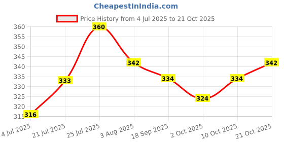 flipkart.com sergio Reusable Pet Hair Remover Lint Roller. Pet Hair Styling sergio Price History Graph from 4 Jul 2025 to 21 Oct 2025