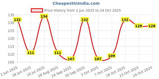 flipkart.com grahlogy Reusable Plastic Transparent Packing Cover Bag for Clothes/Saree/Tshirts/Pant Security Bag grahlogy Price History Graph from 2 Jun 2025 to 23 Oct 2025