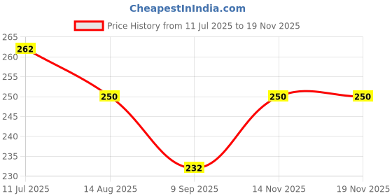 flipkart.com neelmani mitransh traders Reusable Pocket Cloth Diapers With Microfiber Inserts Pack of 2 (Multicolor) neelmani mitransh traders Price History Graph from 11 Jul 2025 to 17 Nov 2025