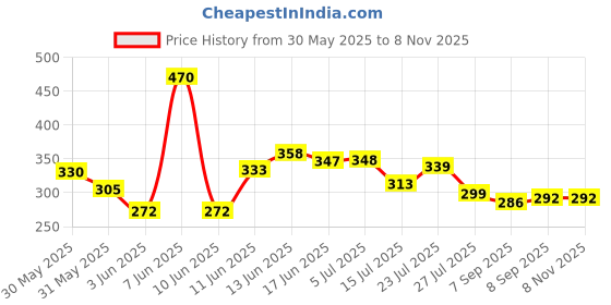 flipkart.com lafillette Reusable Portable Pet Hair Dirt Crumbs With Handle For Clothes Carpet Furniture Lint Roller lafillette Price History Graph from 30 May 2025 to 7 Nov 2025