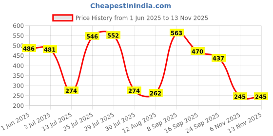 flipkart.com lafillette Reusable Portable Pet Hair Dirt Crumbs With Handle For Clothes Furniture Couches Lint Roller lafillette Price History Graph from 1 Jun 2025 to 12 Nov 2025