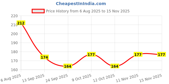 flipkart.com littlepaws Reusable Practice Copybook for Kids(4 Book + 10 Refill+ 1 Pen +1 Grip) littlepaws Price History Graph from 6 Aug 2025 to 15 Nov 2025