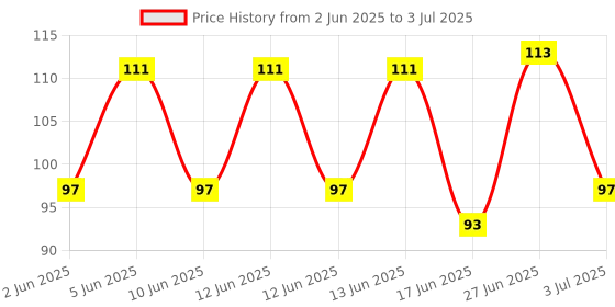 flipkart.com pipaliya Reusable Premium Ultra soft underarm Pads for Womens Sweat Pads pipaliya Price History Graph from 2 Jun 2025 to 3 Jul 2025