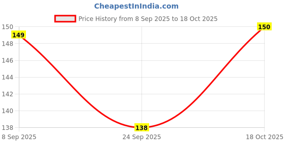 flipkart.com maauvtor Reusable PVC Flocklined Household Latex Hand Glove for Kitchen Laundry Cleaning Wet and Dry Glove maauvtor Price History Graph from 8 Sep 2025 to 18 Oct 2025