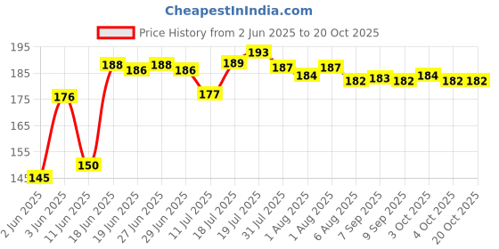 flipkart.com rbgiit Reusable PVC FlockLined Long Elbow Length Gloves for Kitchen Dishwashing Winters Wet and Dry Glove rbgiit Price History Graph from 2 Jun 2025 to 20 Oct 2025