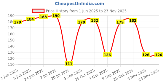 flipkart.com rbgiit Reusable PVC FlockLined Long Elbow Length Gloves for Kitchen Dishwashing Winters Wet and Dry Glove rbgiit Price History Graph from 1 Jun 2025 to 22 Nov 2025