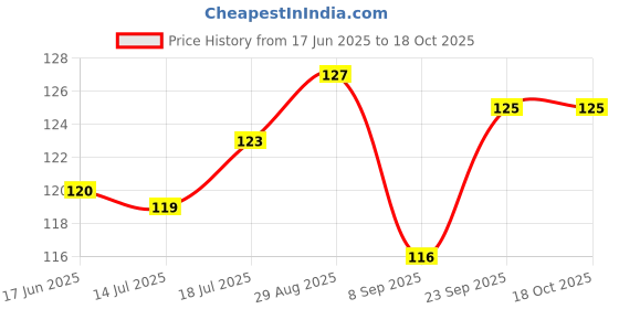 flipkart.com qsin Reusable PVC Latex Kitchen Dish-Washing Gloves, Long Elbow Length For Summer Wet and Dry Disposable Glove qsin Price History Graph from 17 Jun 2025 to 18 Oct 2025