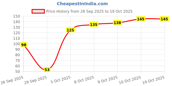 flipkart.com anshkit Reusable Rangoli for Easy Floor Decoration, Home, Mandir, Diwali, Navratri Décor Rangoli Stencil anshkit Price History Graph from 26 Sep 2025 to 18 Oct 2025
