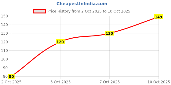 flipkart.com placid & co. Reusable Rangoli Stencils Diwali Decoration Home Decor Items Rangoli Stencil placid & co. Price History Graph from 2 Oct 2025 to 10 Oct 2025