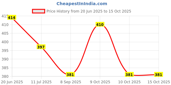 flipkart.com the cheeky kidzz Reusable Refillable Baby Wet Wipes Storage Container With Baby Wet Wipes Combo the cheeky kidzz Price History Graph from 20 Jun 2025 to 14 Oct 2025