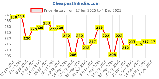 flipkart.com neki Reusable Rubber Gloves Garden Tool Kit neki Price History Graph from 17 Jun 2025 to 3 Dec 2025