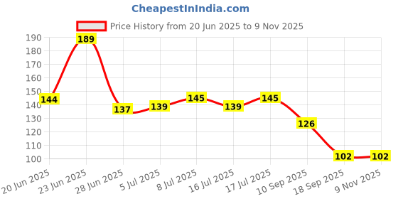 flipkart.com seebuy Reusable Rubber Hand Gloves for Cleaning Gloves Gardening Shoulder Glove seebuy Price History Graph from 20 Jun 2025 to 8 Nov 2025