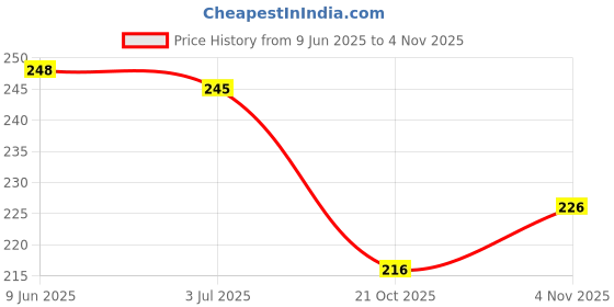 flipkart.com puhbrhy Reusable Rubber Hand Gloves for Kitchen Gloves Wet and Dry Glove Set puhbrhy Price History Graph from 9 Jun 2025 to 4 Nov 2025