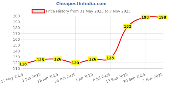 flipkart.com qsin Reusable Rubber Latex PVC Flock lined Hand Gloves For Kitchen Long Sleeves Wet and Dry Glove qsin Price History Graph from 31 May 2025 to 6 Nov 2025