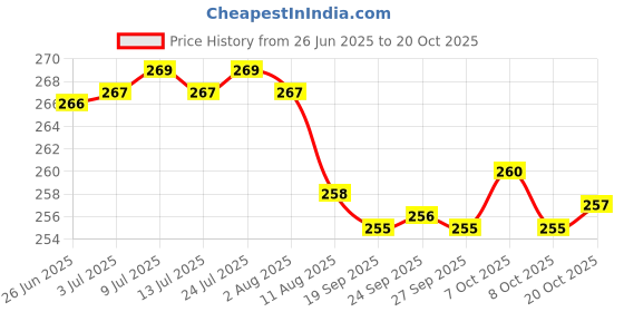 flipkart.com krenz Reusable Rubber Latex PVC Flock lined Hand Gloves For Kitchen Long Sleeves Wet and Dry Glove Set krenz Price History Graph from 26 Jun 2025 to 20 Oct 2025