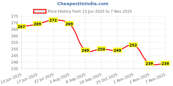 flipkart.com jhwoqu Reusable Rubber Latex PVC Flock lined Hand Gloves For Kitchen Long Sleeves Wet and Dry Glove Set jhwoqu Price History Graph from 13 Jun 2025 to 7 Nov 2025
