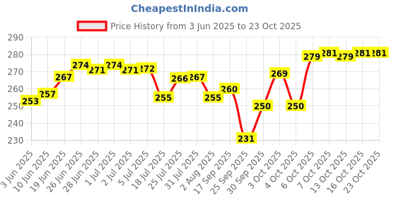 flipkart.com maauvtor Reusable Rubber Latex PVC Flock lined Hand Gloves For Kitchen Long Sleeves Wet and Dry Glove Set maauvtor Price History Graph from 3 Jun 2025 to 22 Oct 2025