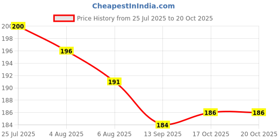 flipkart.com maauvtor Reusable Rubber Latex PVC Flock lined Long Elbow Hand Gloves Safety Kitchen Wet and Dry Glove maauvtor Price History Graph from 25 Jul 2025 to 17 Oct 2025