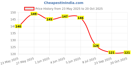 flipkart.com jhwoqu Reusable Rubber Latex PVC,Long Elbow Hand Cleaning Gloves(pair 1)(green) Wet and Dry Glove jhwoqu Price History Graph from 23 May 2025 to 19 Oct 2025