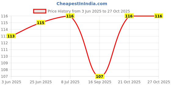 flipkart.com regenda Reusable Rubber Silicon Household Safety Wash Scrubber Heat Resistant Kitchen Gloves for Dish washing, Cleaning, Gardening Wet and Dry Glove hand gloves for kitchen Wet and Dry Glove regenda Price History Graph from 3 Jun 2025 to 27 Oct 2025