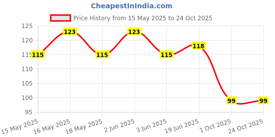 flipkart.com seebuy Reusable Rubber Stretchable Hand Gloves for Washing Cleaning (Large, Yellow) Gardening Shoulder Glove seebuy Price History Graph from 15 May 2025 to 24 Oct 2025