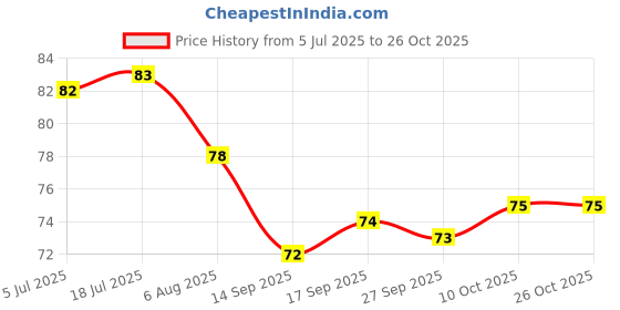 flipkart.com puhbrhy Reusable Safety Nylon Hand Gloves for Garden,Industrial,Farming work Men & Women Nylon Safety Gloves puhbrhy Price History Graph from 5 Jul 2025 to 26 Oct 2025