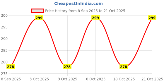flipkart.com grazeclothing Reusable Safety Silicone Stretch Dishwasher Microwave and Freezer Safe Lids 2.6 inch, 3.5 inch, 4.3 inch, 5.5 inch, 6.3 inch, 7.3 inch Lid, Pack of 6 grazeclothing Price History Graph from 8 Sep 2025 to 18 Oct 2025