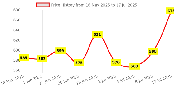 flipkart.com pee safe Reusable Sanitary Pads (6 Regular Pads + 2 Overnight Pads) Sanitary Pad pee safe Price History Graph from 16 May 2025 to 17 Jul 2025