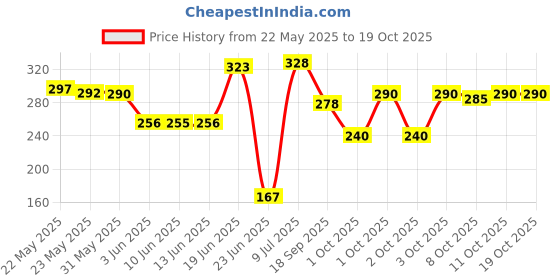 flipkart.com sirona Reusable Sanitary Pads for Women (3 Regular Pads + 1 Overnight Pad) Sanitary Pad sirona Price History Graph from 22 May 2025 to 18 Oct 2025