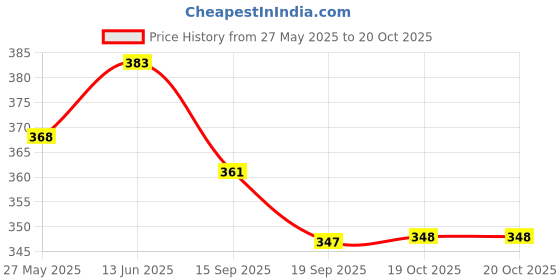 flipkart.com double r bags Reusable Shopping Bag Multi-Purpose Grocery, Kitchen, & Vegetable Bag Pack of 4 Grocery Bags double r bags Price History Graph from 27 May 2025 to 20 Oct 2025
