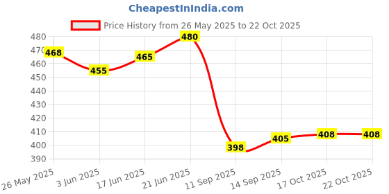 flipkart.com advance geotextile Reusable Shopping Bag with Handle and Button for Grocery,Travel, Study, Gym, Grocery Bag advance geotextile Price History Graph from 26 May 2025 to 21 Oct 2025