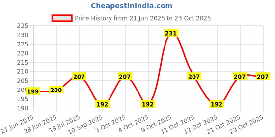 flipkart.com jerito Reusable Silicon Shoe Cover RAIN SPECIAL for Rain,Anti Skid Waterproof jerito Price History Graph from 21 Jun 2025 to 23 Oct 2025