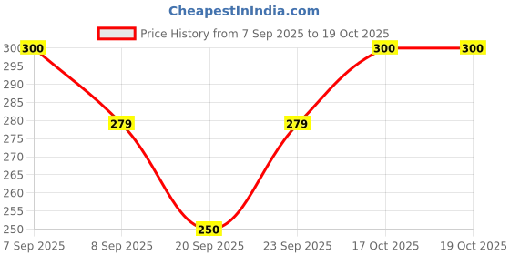 flipkart.com mshine Reusable Silicone Air Fryer Pot with Handles 6Pcs Air Fryer mshine Price History Graph from 7 Sep 2025 to 19 Oct 2025