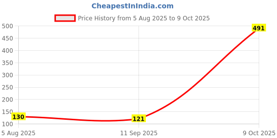 flipkart.com doabeo Reusable Silicone Ear Plugs, Waterproof Noise Reduction Ear Plug doabeo Price History Graph from 5 Aug 2025 to 9 Oct 2025