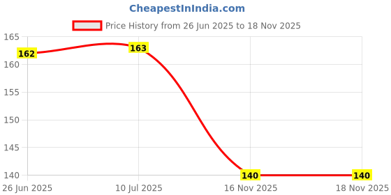 flipkart.com koccido Reusable Silicone Earplugs, 5 Pairs of Noise Reduction Ear Plugs Ear Plug koccido Price History Graph from 26 Jun 2025 to 18 Nov 2025