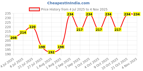 flipkart.com jiyancreation Reusable Silicone Food Fridge Storage Bag - 1000ml jiyancreation Price History Graph from 4 Jul 2025 to 2 Nov 2025