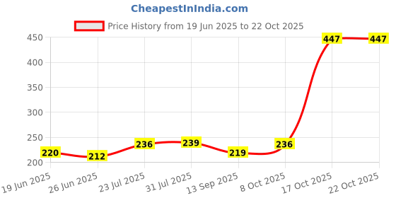 flipkart.com dj finder Reusable Silicone Food Seal Cover Wrap Kitchen Organization 8.3 inch, 6.5 inch, 5.7 inch, 4.5 inch, 3.7 inch, 2.6 inch Lid Set dj finder Price History Graph from 19 Jun 2025 to 22 Oct 2025