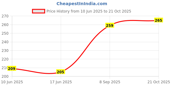 flipkart.com manibam impex Reusable Silicone Rain Shoes Cover Traveling Outdoors Men,Women (M-Size-GREY) manibam impex Price History Graph from 10 Jun 2025 to 21 Oct 2025