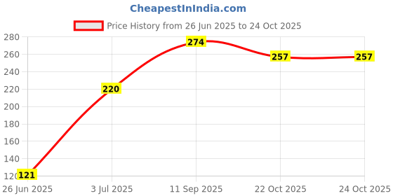 flipkart.com misaki Reusable Silicone Stretch 2.6 inch, 3.8 inch, 4.5 inch, 5.7 inch, 6.8 inch, 8.3 inch Lid Set misaki Price History Graph from 26 Jun 2025 to 24 Oct 2025