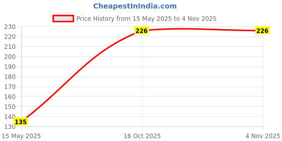 flipkart.com wonder work Reusable Silicone Stretch Lids 2.6 inch, 3.8 inch, 4.5 inch, 5.7 inch, 6.5 inch, 7.3 inch Lid Set wonder work Price History Graph from 15 May 2025 to 2 Nov 2025