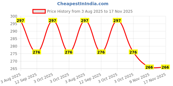 flipkart.com mobone Reusable Silicone Stretch Lids, Durable Food Storage Covers for Bowls, Fit Different Sizes & Shapes of Container 2.6 inch, 3.8 inch, 4.5 inch, 5.7 inch, 6.5 inch, 8.3 inch Lid Set mobone Price History Graph from 3 Aug 2025 to 16 Nov 2025