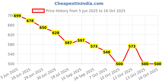 flipkart.com kelexx Reusable Silicone Urine Collector with Portable Wearable Urinary Drainage Bag Urine Bag kelexx Price History Graph from 5 Jun 2025 to 16 Oct 2025