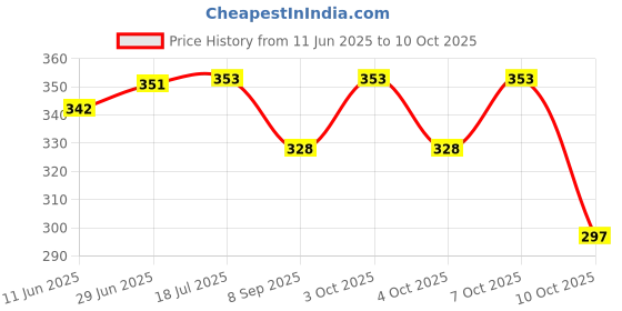 flipkart.com chic buddy Reusable Single Zip Cloth Diaper Wet Bag chic buddy Price History Graph from 11 Jun 2025 to 10 Oct 2025