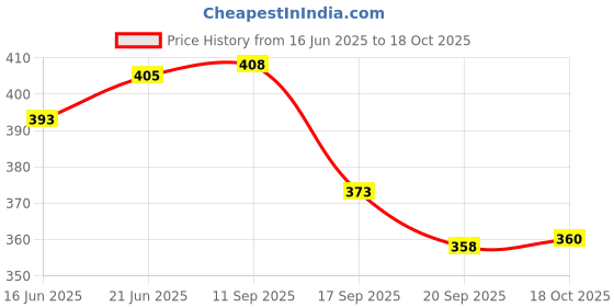 flipkart.com double r bags Reusable Small Grocery Bag Shopping Bag with Handle Non-Woven Gift Bag Carry Bag Pack of 8 Grocery Bags double r bags Price History Graph from 16 Jun 2025 to 18 Oct 2025