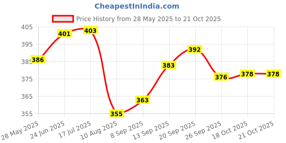 flipkart.com double r bags Reusable Small Size Grocery Bag Shopping Bag with Handle, Non-Woven Gift Bag Goodies Bag Golden Carry Bag-Pack of 8 Pack of 8 Grocery Bags double r bags Price History Graph from 28 May 2025 to 21 Oct 2025